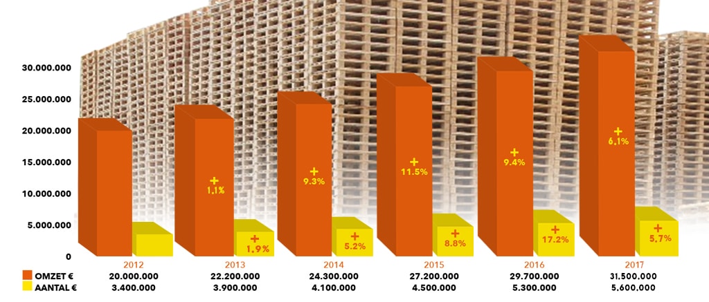 2017 succesvol jaar Palletcentrale