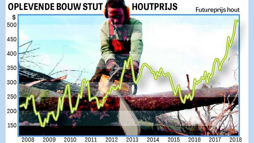 Oplevendebouw stut houtprijs