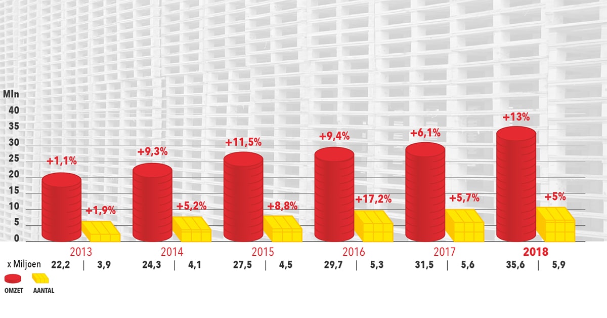 Palletcentrale zeer succesvol met stijgende omzetcijfers en aantal verkochte eenheden