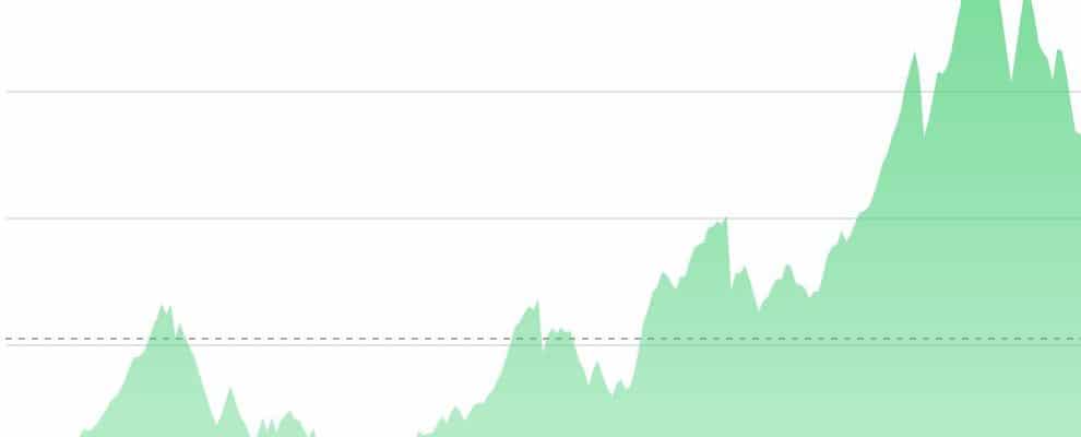 HOUTPRIJS NASDAQ