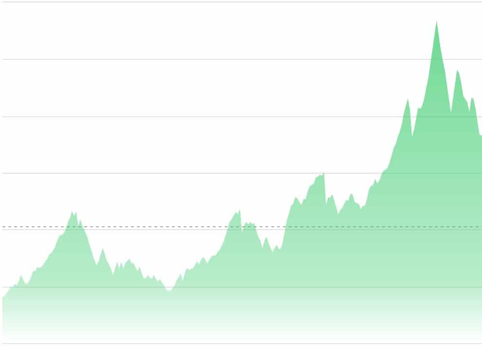 HOUTPRIJS NASDAQ